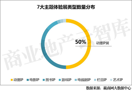 7大主題體驗展類型數(shù)量分布
