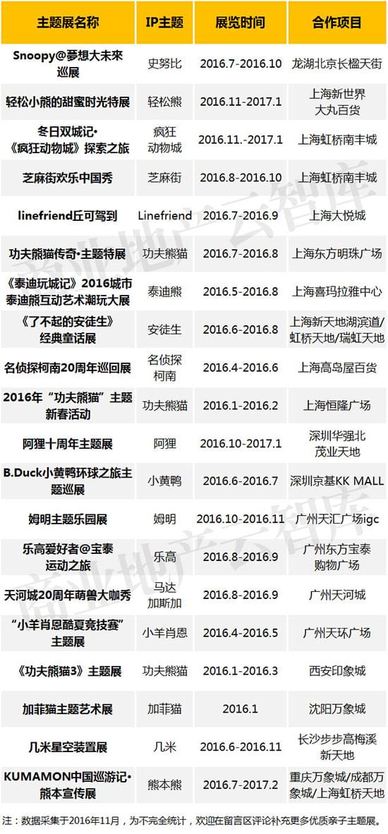 2016年一二線城市標(biāo)桿項目20個親子主題展