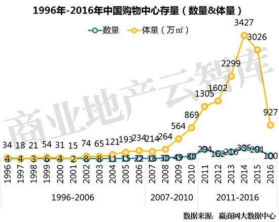 1996年-2016年中國購物中心存量（數(shù)量&體量）