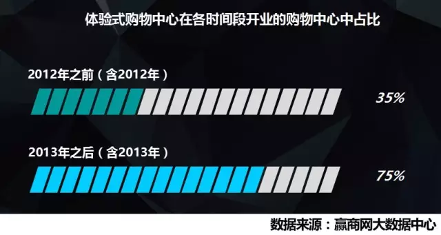 體驗(yàn)式購物中心在各時(shí)間段開業(yè)的購物中心中占比