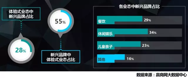 &ldquo;玩體驗(yàn)&rdquo;的以成熟品牌為主，但新興品牌中&ldquo;玩體驗(yàn)&rdquo;的比例超一半