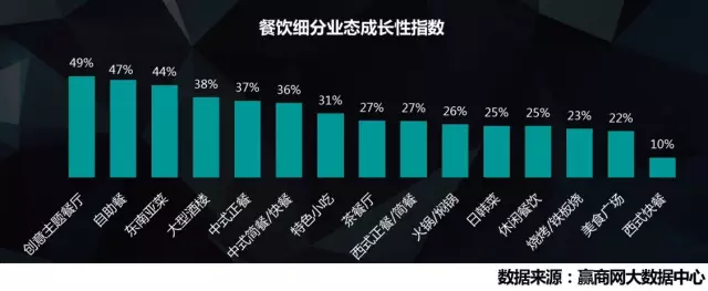 餐飲細(xì)分業(yè)態(tài)成長性指數(shù)