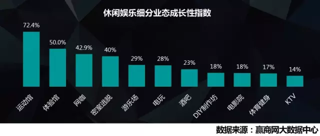 休閑娛樂細(xì)分業(yè)態(tài)成長性指數(shù)