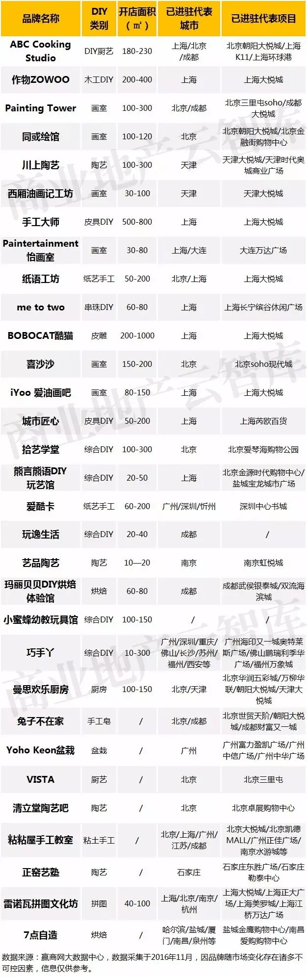 目前進(jìn)駐購物中心的熱門手工DIY品牌主要有以下品牌