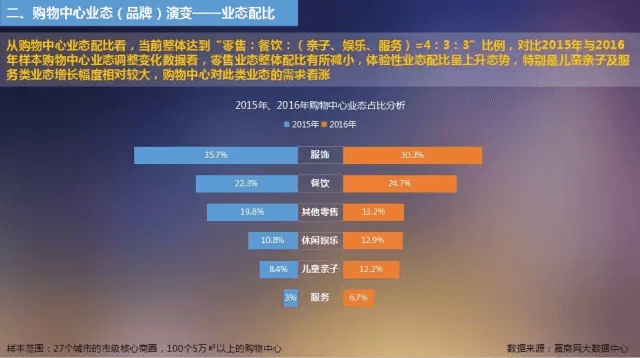 購(gòu)物中心業(yè)態(tài)（品牌）演變&mdash;&mdash;業(yè)態(tài)配比