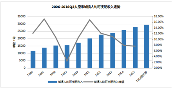 2006-2016Q3太原市城鎮(zhèn)人均可支配收入走勢(shì) 2006-2016Q3太原市城鎮(zhèn)人均可支配收入走勢(shì)