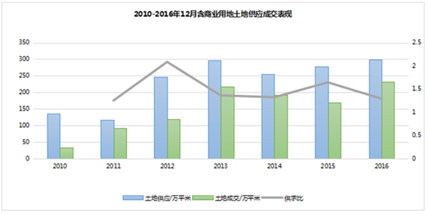 2010-2016年12月含商業(yè)用地土地供應(yīng)成交表現(xiàn) 2010-2016年12月含商業(yè)用地土地供應(yīng)成交表現(xiàn)