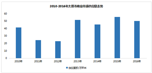 2010-2016年太原市商業(yè)市場(chǎng)供應(yīng)量走勢(shì) 2010-2016年太原市商業(yè)市場(chǎng)供應(yīng)量走勢(shì)