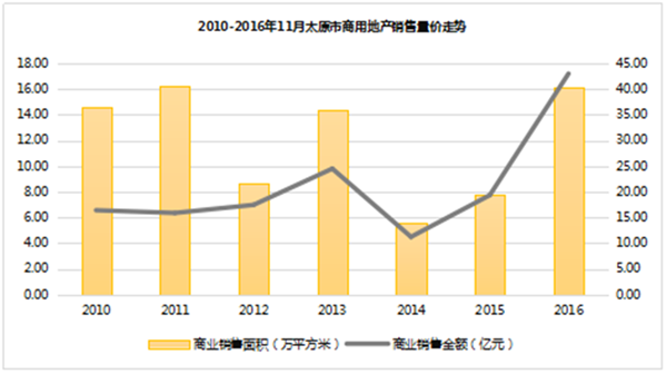 2010-2016年太原市商用地產(chǎn)銷(xiāo)售量?jī)r(jià)走勢(shì) 2010-2016年太原市商用地產(chǎn)銷(xiāo)售量?jī)r(jià)走勢(shì)
