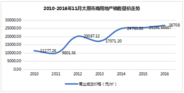 2010-2016年11月太原市商用地產(chǎn)銷(xiāo)售量?jī)r(jià)走勢(shì) 2010-2016年11月太原市商用地產(chǎn)銷(xiāo)售量?jī)r(jià)走勢(shì)