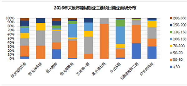 2016年太原市商用物業(yè)主要項(xiàng)目商業(yè)面積分布 2016年太原市商用物業(yè)主要項(xiàng)目商業(yè)面積分布