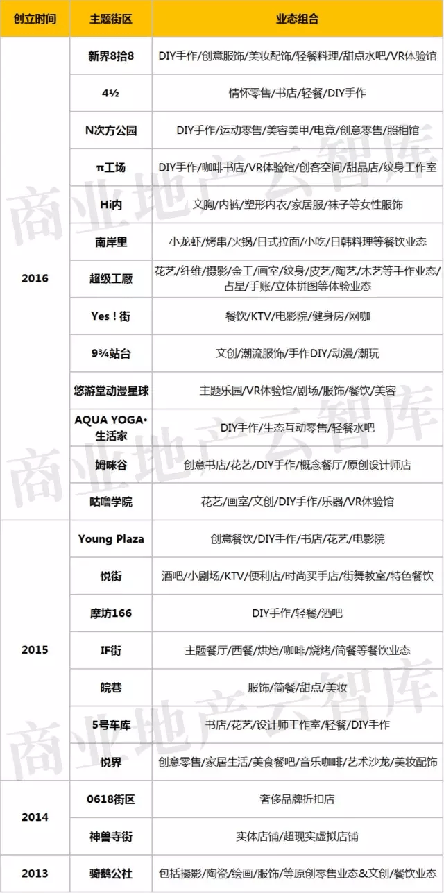 23個購物中心主題街區(qū)業(yè)態(tài)組合一覽