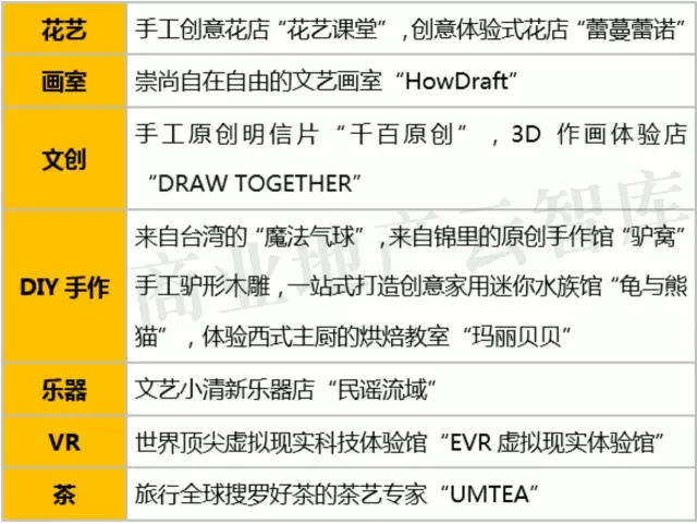 咕嚕學院特色業(yè)態(tài)及店鋪（部分）