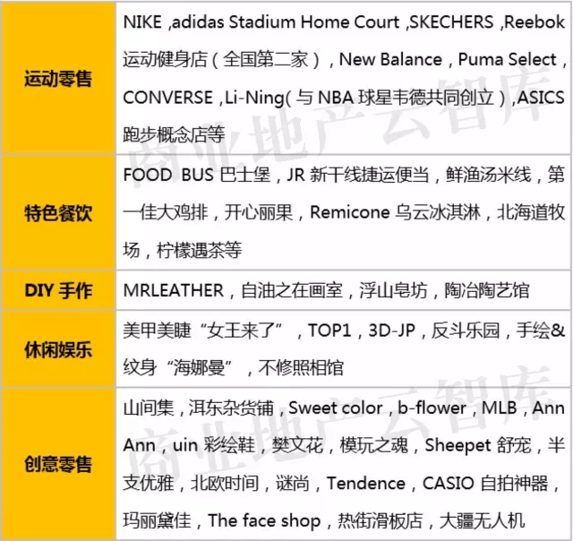 N次方公園品牌組合（部分）