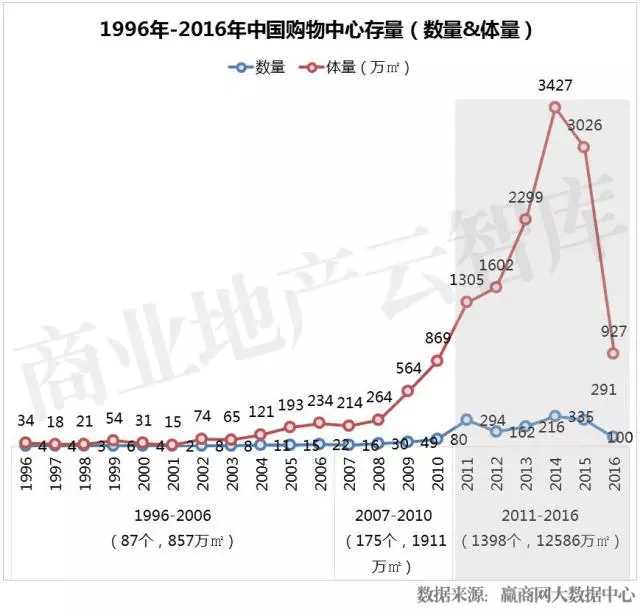 1996年-2016年中國購物中心存量（數(shù)量&體量）