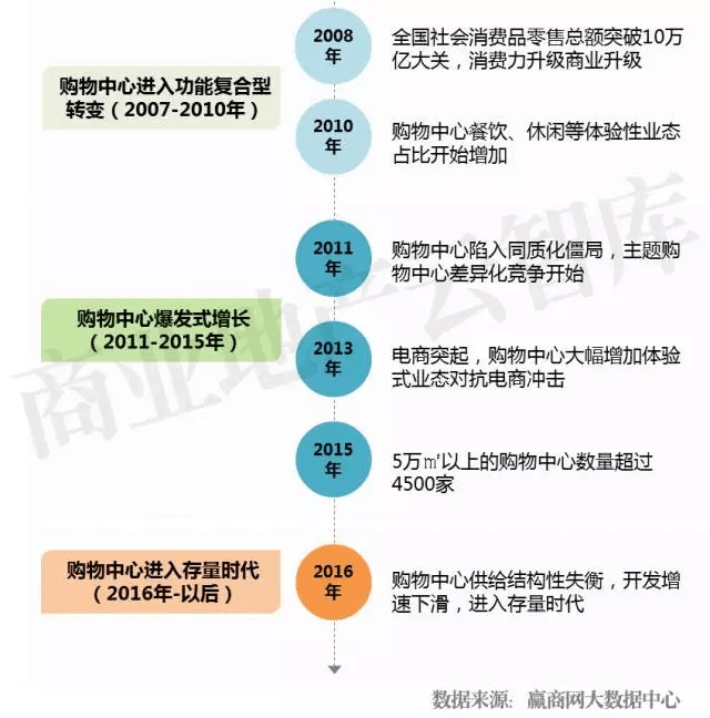 購物中心轉(zhuǎn)型進(jìn)程