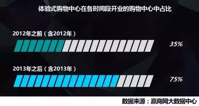 體驗式購物中心在個時間段開業(yè)的購物中心中占比