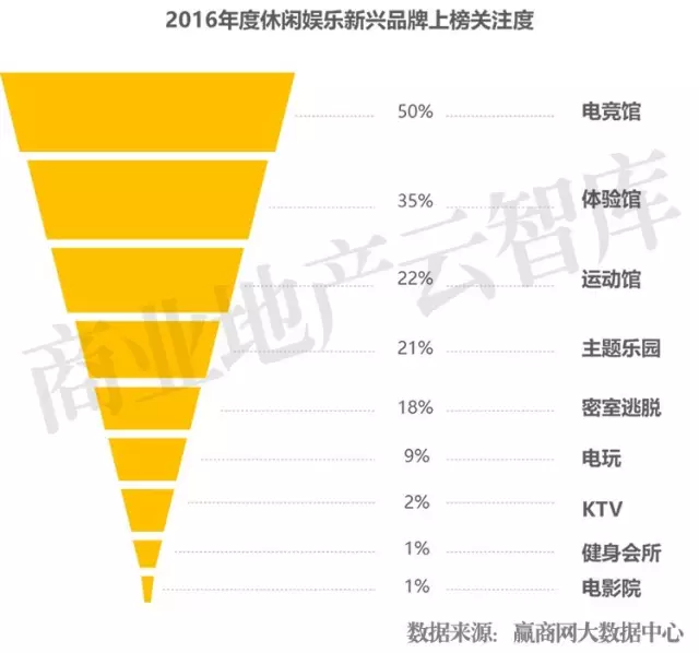 2016年度休閑娛樂新興品牌上榜關(guān)注度