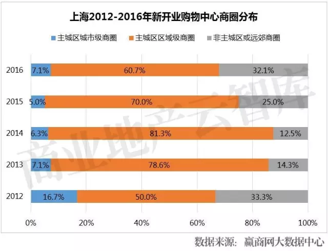 上海2012-2016年新開業(yè)購(gòu)物中心商圈分布