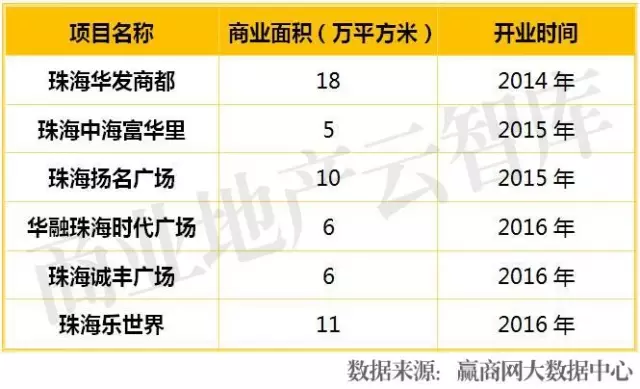 珠海2014-2016年新開業(yè)購(gòu)物中心