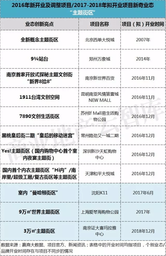 2016年新開業(yè)及調(diào)整項目2017-2018年擬開業(yè)項目新奇業(yè)態(tài)
