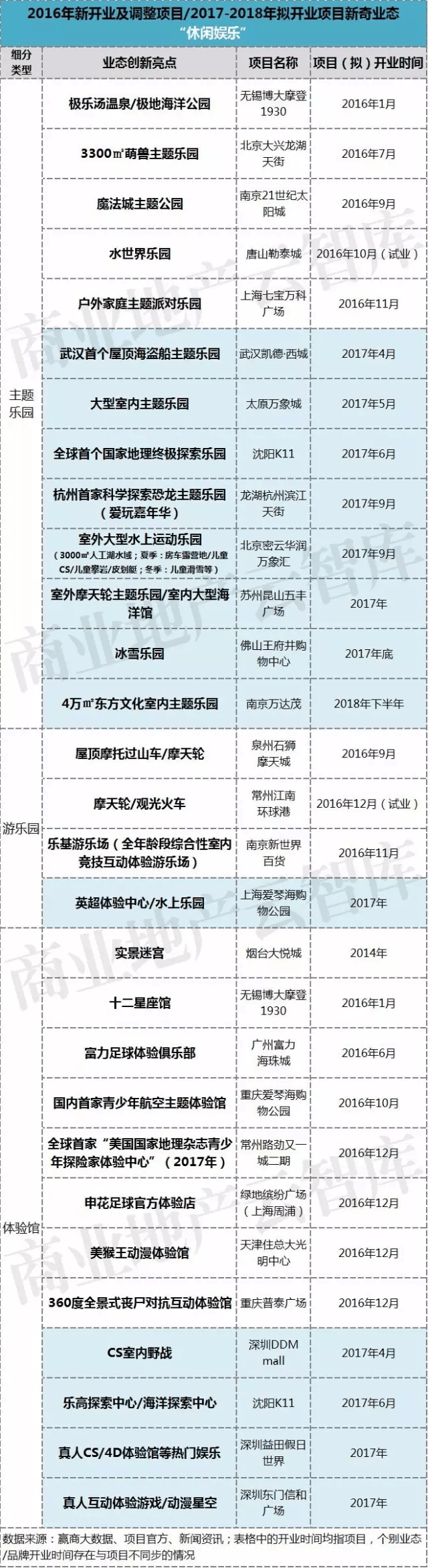 2016年新開業(yè)及調(diào)整項目2017-2018年擬開業(yè)項目新奇業(yè)態(tài)休閑娛樂