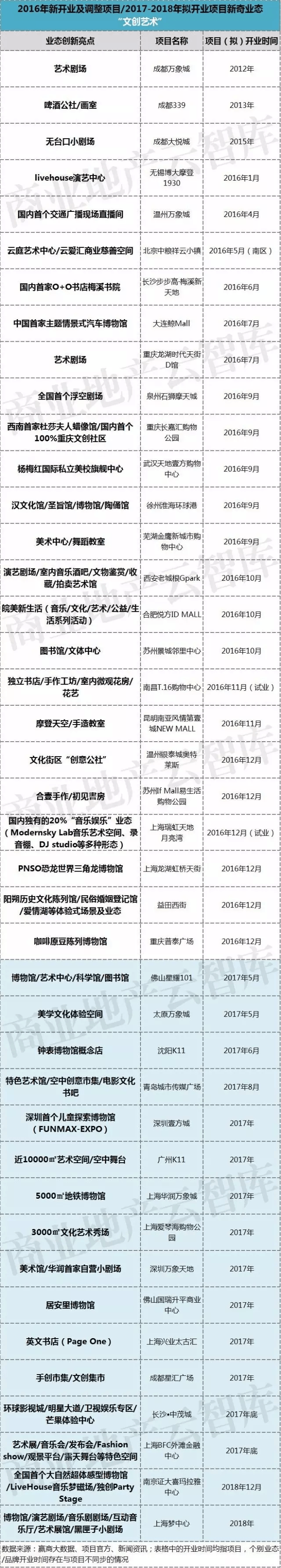 2016年新開業(yè)及調(diào)整項目2017-2018年擬開業(yè)項目新奇業(yè)文創(chuàng)藝術(shù)