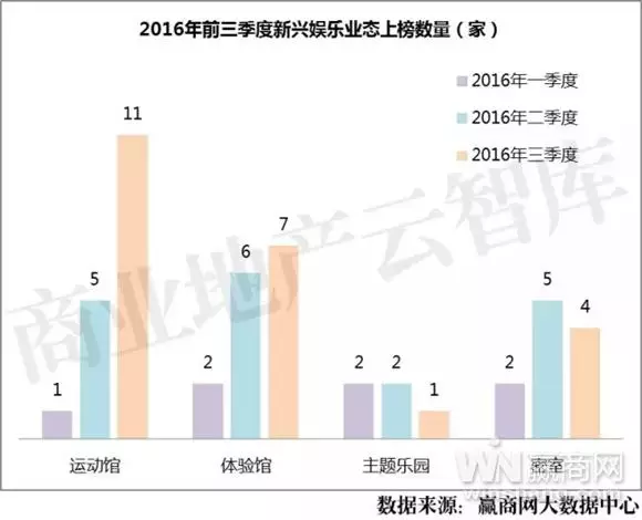 2016年前三季度新興娛樂(lè)業(yè)態(tài)上榜數(shù)量（家）