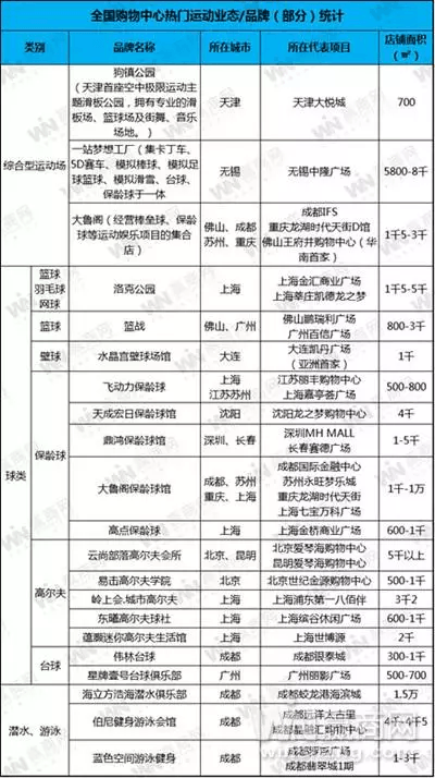 全國(guó)購(gòu)物中心熱門(mén)運(yùn)動(dòng)業(yè)態(tài)品牌統(tǒng)計(jì)