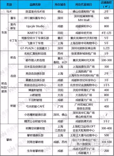 全國(guó)購(gòu)物中心熱門(mén)運(yùn)動(dòng)業(yè)態(tài)品牌統(tǒng)計(jì)