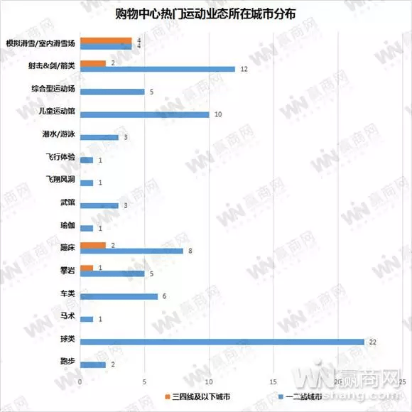 購(gòu)物中心熱門(mén)運(yùn)動(dòng)業(yè)態(tài)所在城市分布
