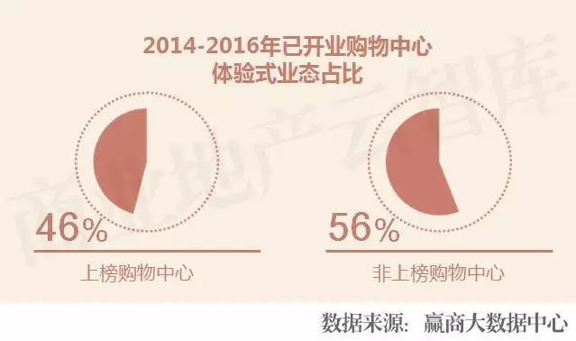 2014-2016年已開業(yè)購物中心體驗(yàn)式業(yè)態(tài)占比