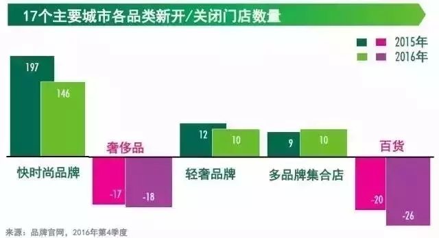 17個(gè)主要城市各品類新開關(guān)閉門店數(shù)量