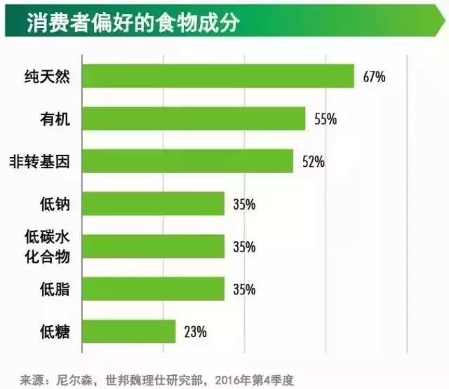 消費(fèi)者偏好的食物成分