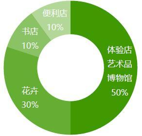 屋頂花園可以怎么“玩” 屋頂花園可以怎么“玩”