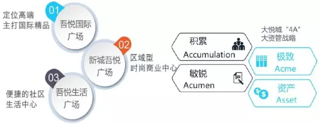 吾悅?cè)螽a(chǎn)品線及大悅城&ldquo;4A大資管&rdquo;戰(zhàn)略