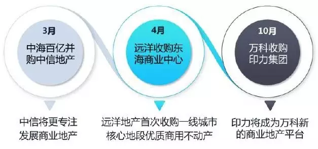 2016年典型房企收并購發(fā)展實(shí)例