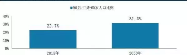 90后占15-60歲人口比例 90后占15-60歲人口比例