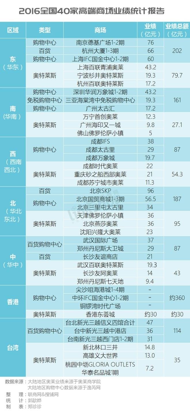 2016全國40家高端商場業(yè)績統(tǒng)計(jì)報(bào)告
