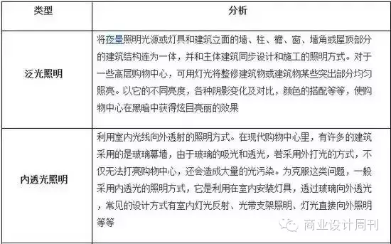 購物中心室外夜景照明類型 購物中心室外夜景照明類型