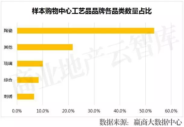 樣本購物中心工藝品品牌各品類數(shù)量占比
