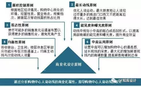 商業(yè)設計原則