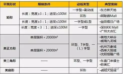 購物中心平面與動線的適應性分析