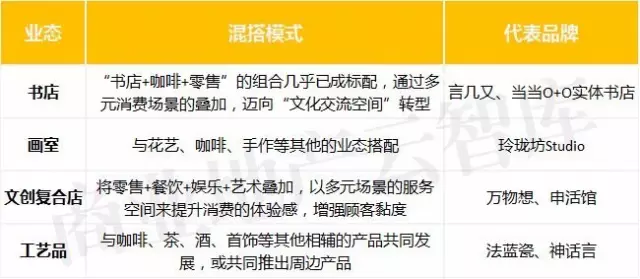 文創(chuàng)業(yè)態(tài)典型混搭模式