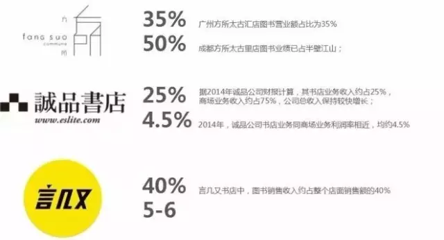 通過跨界、業(yè)態(tài)復合，三家品牌書店整體銷售收入得到增長