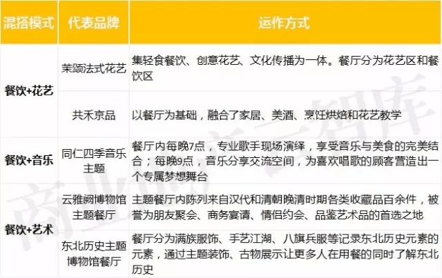 &ldquo;餐飲+&rdquo;的業(yè)態(tài)跨界混搭模式