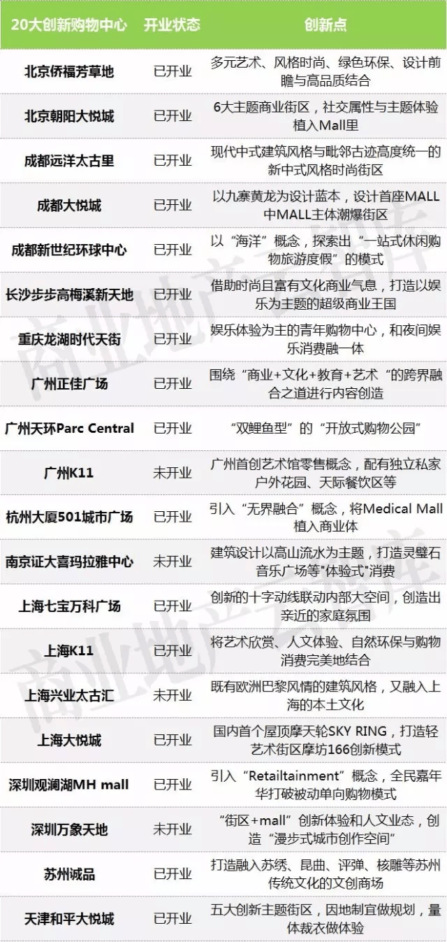 中國(guó)20大極具創(chuàng)新力購(gòu)物中心一覽