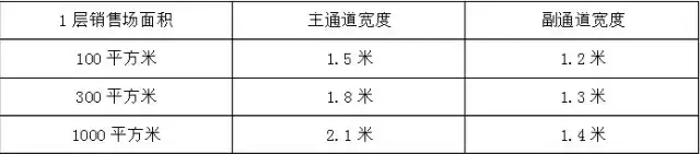 賣場(chǎng)的通道 賣場(chǎng)的通道