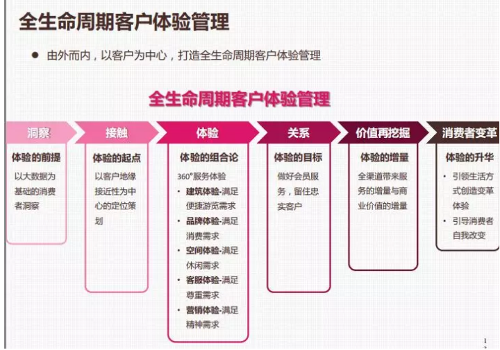 購物中心體驗性3