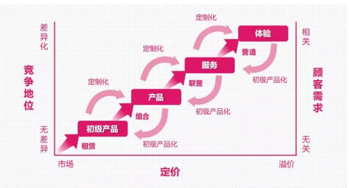 購物中心體驗性7